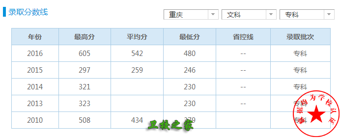 重慶三峽高等?？茖W校錄取分數線