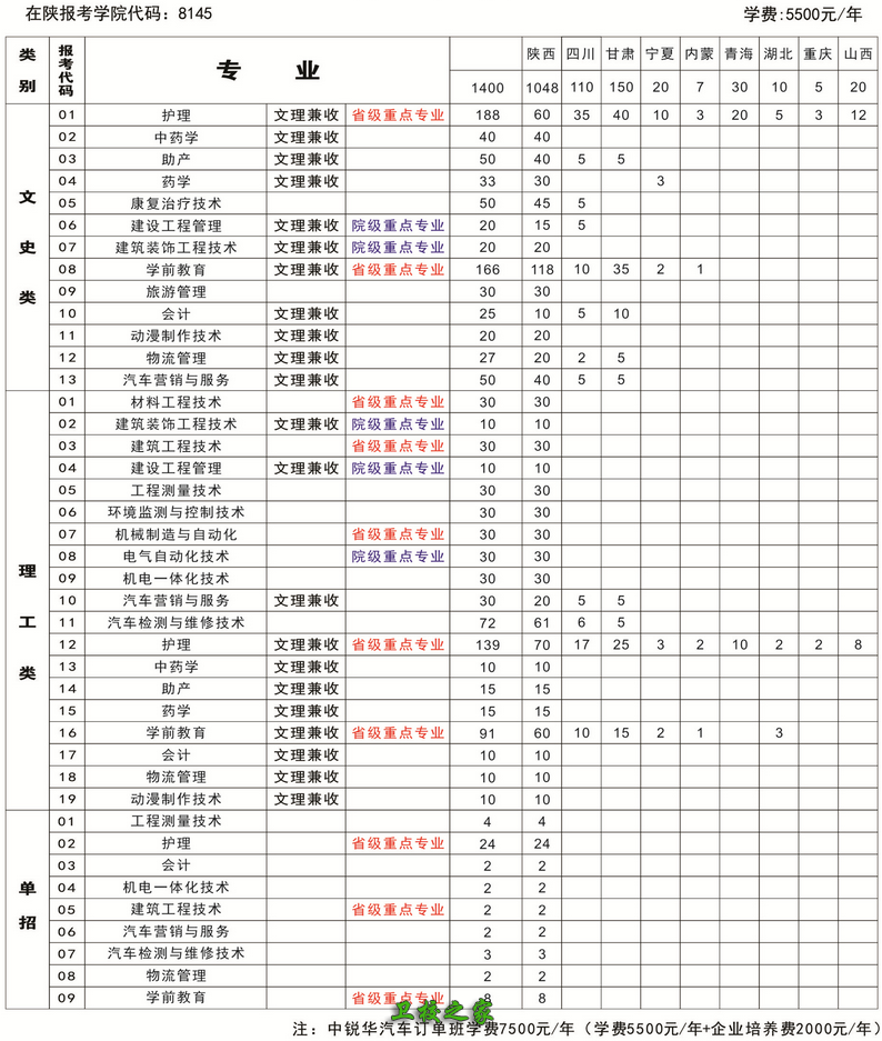 招生專業及學費